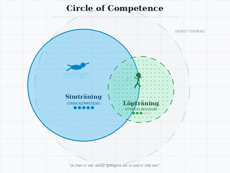 Om tålamod & circle of competence